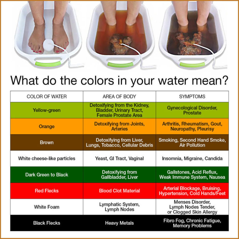Foot Bath Color Chart
